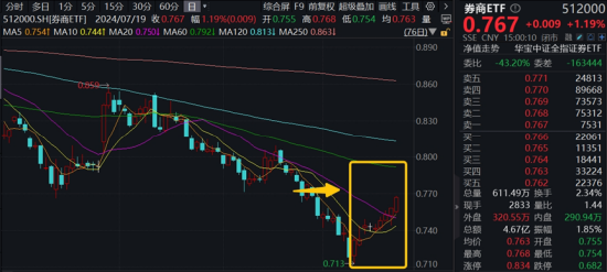 三大指数拾级而上，泛科技起飞，信创ETF基金（562030）大涨2.43%！“旗手”异动，券商ETF低调五连阳！  第11张