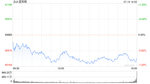午盘：三大股指悉数走低 道指跌逾300点  第1张