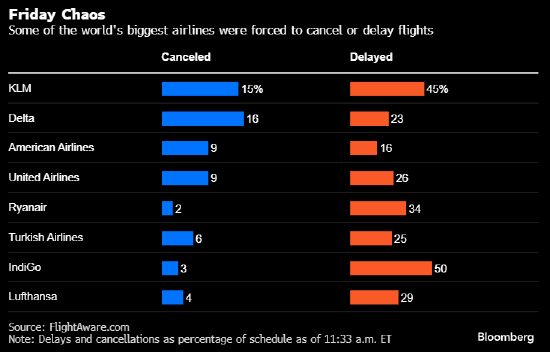 航空公司开始慢慢复飞 此前技术故障导致全球航空出行陷入混乱  第2张