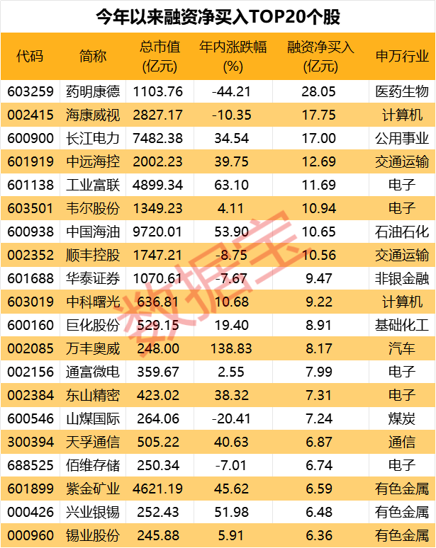 突发跳水，汽车巨头尾盘直奔跌停，原因曝光！融资客加仓股曝光，CRO龙头被爆买超28亿元