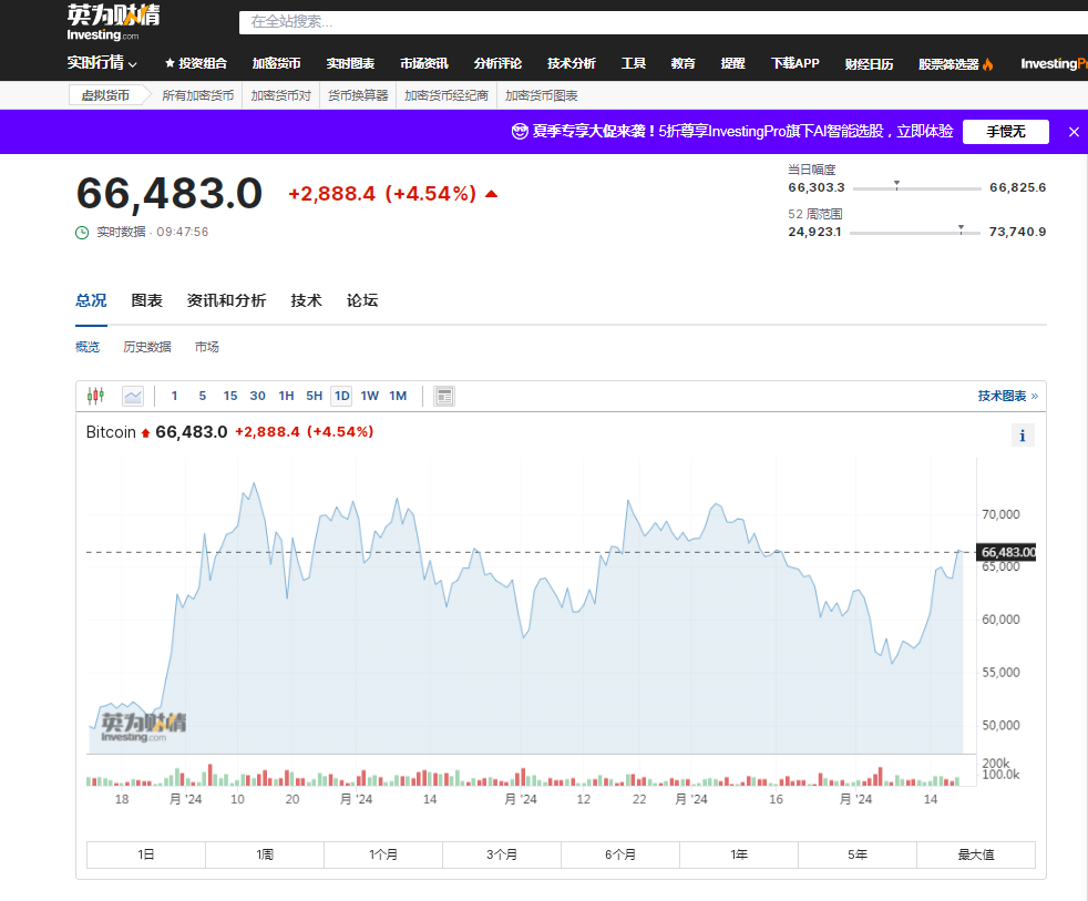 比特币盘中突破67000美元关口，加密币全网24小时却有超4.2万人爆仓，12亿元蒸发！摩根大通警告......  第2张