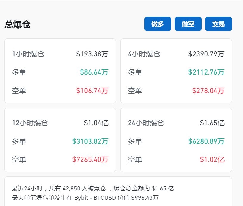 比特币盘中突破67000美元关口，加密币全网24小时却有超4.2万人爆仓，12亿元蒸发！摩根大通警告......  第4张