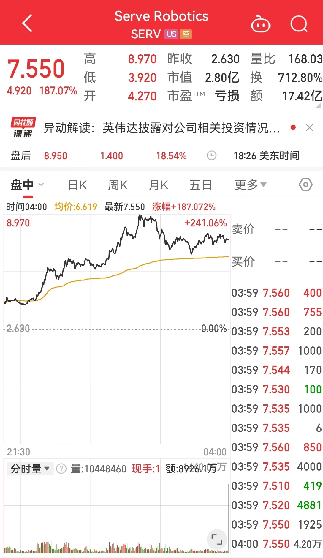 道指跌超377点，罗杰斯警告：美股将重回熊市！将部署2000台送货机器人，这家公司一度大涨近200%