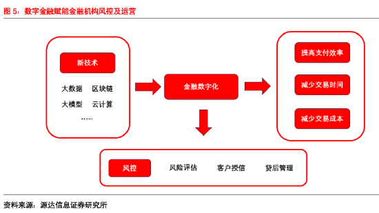 源达信息：2024河北数字金融发展大会胜利召开，助力河北经济高质量发展 ——数字金融专题研究  第5张