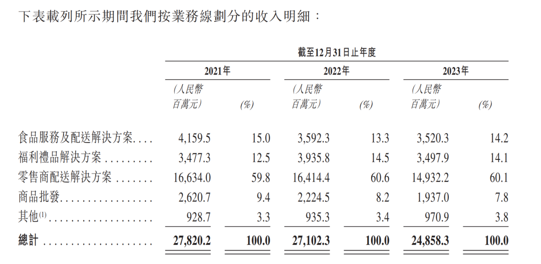 连番冲击IPO，“物美系”何太急？  第4张