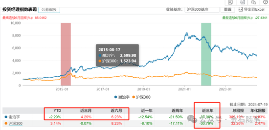 谢治宇，又接了飞刀？3年亏损近40%，最爱追涨杀跌...