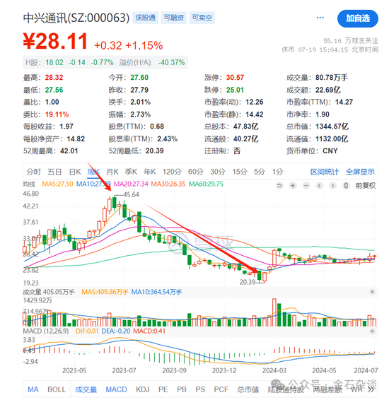 谢治宇，又接了飞刀？3年亏损近40%，最爱追涨杀跌...  第8张