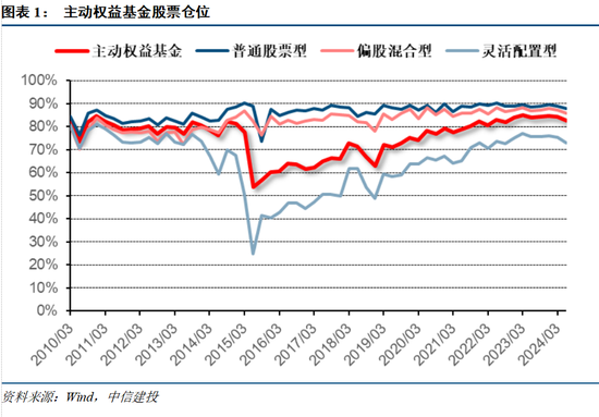 【中信建投策略】公募基金二季报有哪5大看点——2024Q2基金持仓全景扫描  第1张