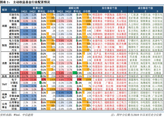 【中信建投策略】公募基金二季报有哪5大看点——2024Q2基金持仓全景扫描