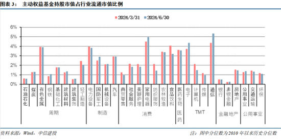 【中信建投策略】公募基金二季报有哪5大看点——2024Q2基金持仓全景扫描