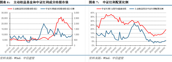 【中信建投策略】公募基金二季报有哪5大看点——2024Q2基金持仓全景扫描