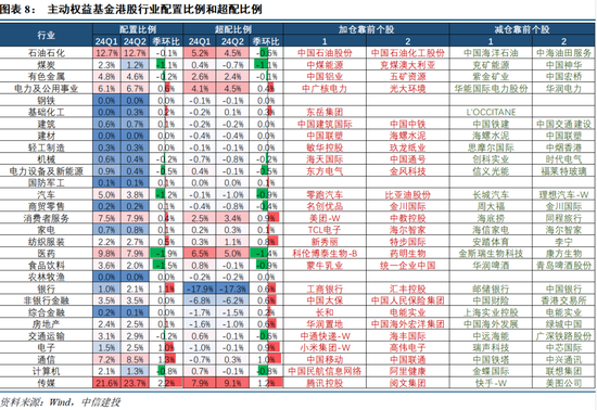 【中信建投策略】公募基金二季报有哪5大看点——2024Q2基金持仓全景扫描  第7张