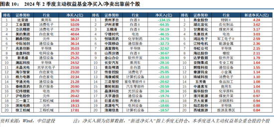 【中信建投策略】公募基金二季报有哪5大看点——2024Q2基金持仓全景扫描