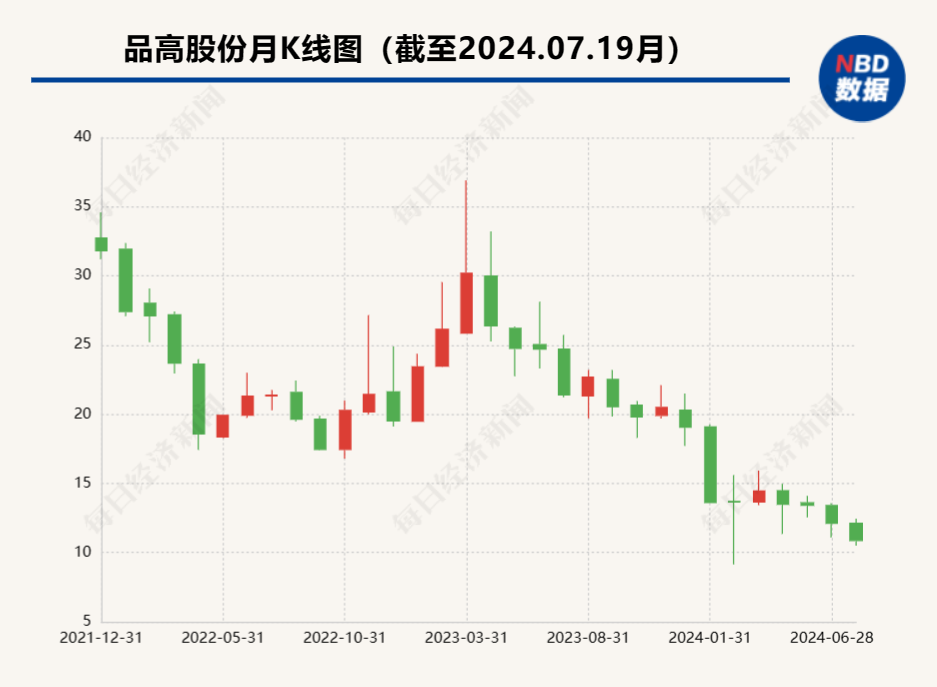 品高股份：上市之后增收不增利 市值已“缩水”七成  第2张