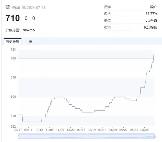 “狂飙”的小金属！最高猛涨超90%，科技“附体”供应紧缺，多品种价格创历史，谁是大赢家？  第6张