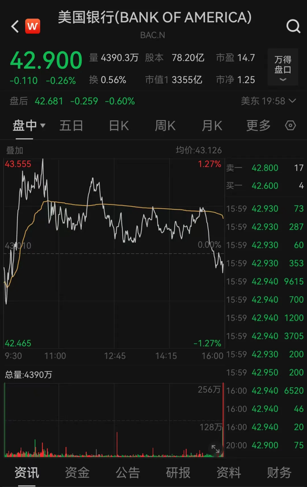 重要调整！巴菲特时隔四年再度减持美国银行