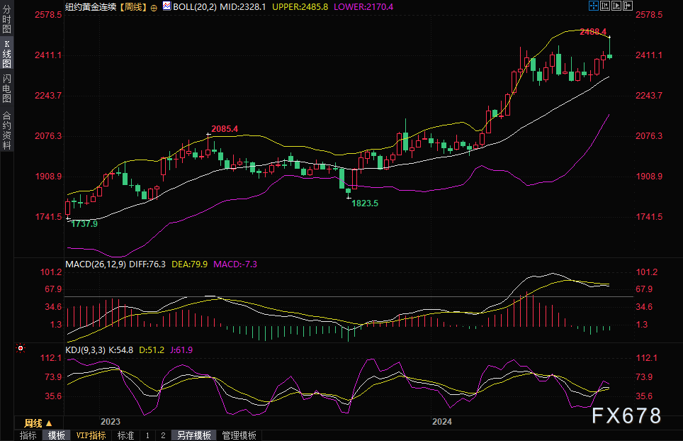 本周前瞻：期金面临2400关键支撑，本周将迎美国GDP和PCE双重考验  第2张