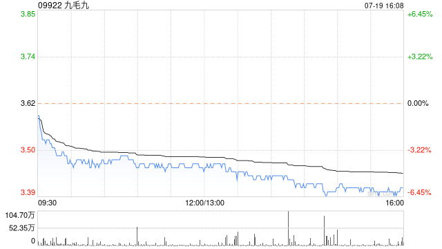 九毛九：二季度太二同店日均销售额同比减少18.1%