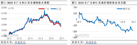 电解铝：粤沪差维持在140-200元/吨，铝锭存跨区流转  第3张