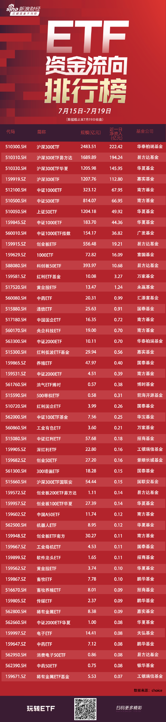 ETF资金流向：上周4只沪深300ETF获净申购675亿元，其中华泰柏瑞沪深300ETF净申购222亿（附图）  第1张