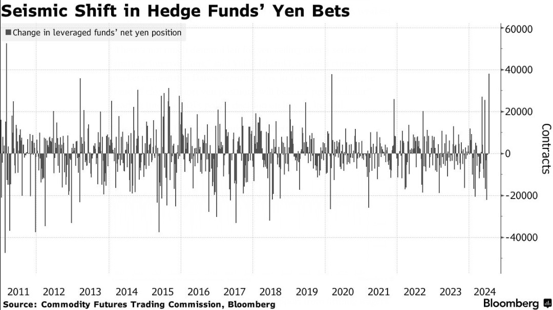 日本央行疑似干预市场，对冲基金十余年罕见大规模撤离做空阵营