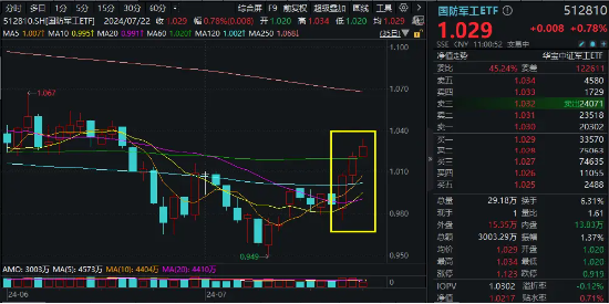 高层会议再提建军百年奋斗目标，国防军工ETF（512810）逆市上扬！商业航天概念领涨，上海瀚讯盘中涨超16%！