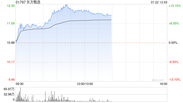 东方甄选早盘持续上涨超11% 交银国际首予“中性”评级