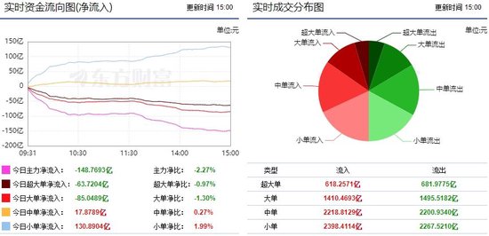 两市震荡调整，A股三大指数下跌，超2900股上涨！148亿主力资金外逃，小单净流入130.8亿  第1张