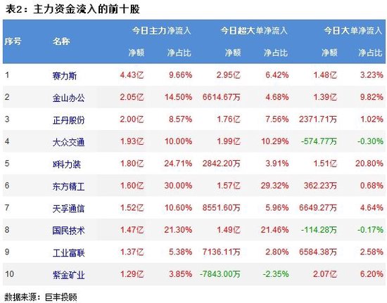 两市震荡调整，A股三大指数下跌，超2900股上涨！148亿主力资金外逃，小单净流入130.8亿  第3张