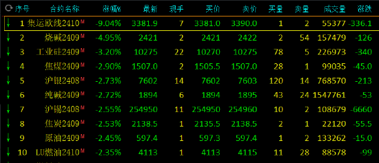 收评：集运指数跌超9% 烧碱跌近5%  第3张