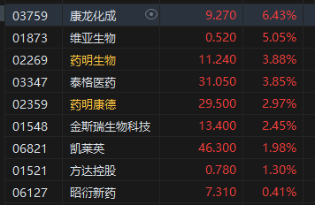 收评：恒指涨1.25% 恒生科指涨2.1%CXO概念股涨势活跃  第4张