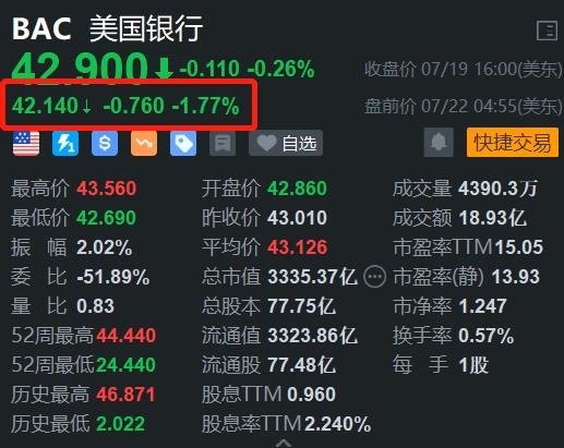 美国银行盘前跌近2% 巴菲特减持套现近15亿美元