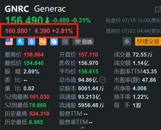 Generac盘前涨2.8% 近日获多家大行唱好  第1张