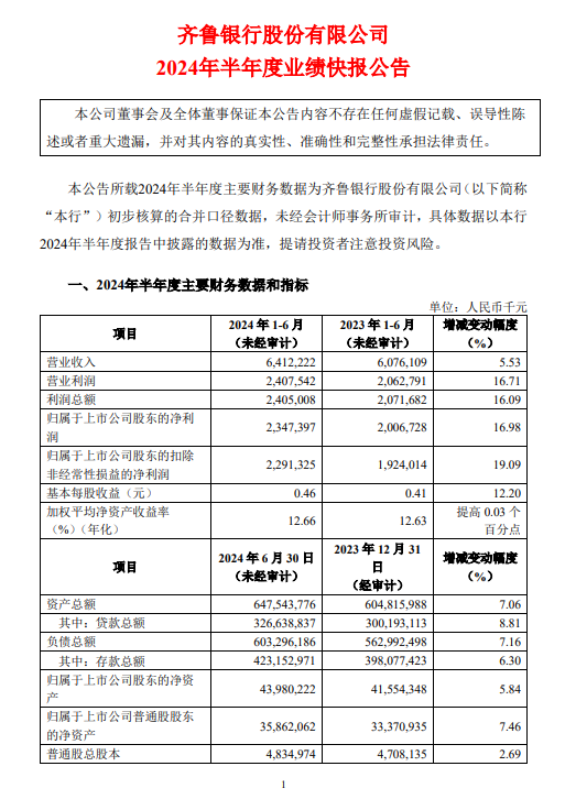 齐鲁银行：上半年净利润23.47亿元 同比增长16.98%  第1张