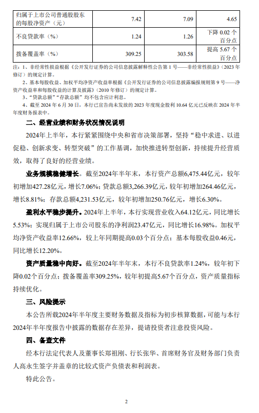 齐鲁银行：上半年净利润23.47亿元 同比增长16.98%  第2张