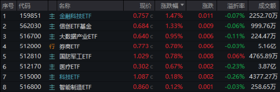 港股冲高，港股互联网ETF（513770）大涨近2%！信创产业链崛起，多股涨停！中证医疗逆市五连阳