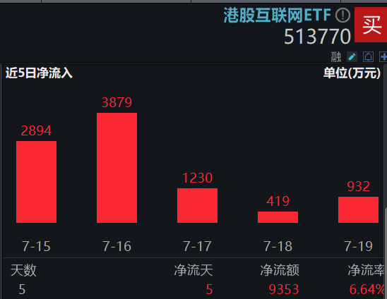 港股冲高，港股互联网ETF（513770）大涨近2%！信创产业链崛起，多股涨停！中证医疗逆市五连阳