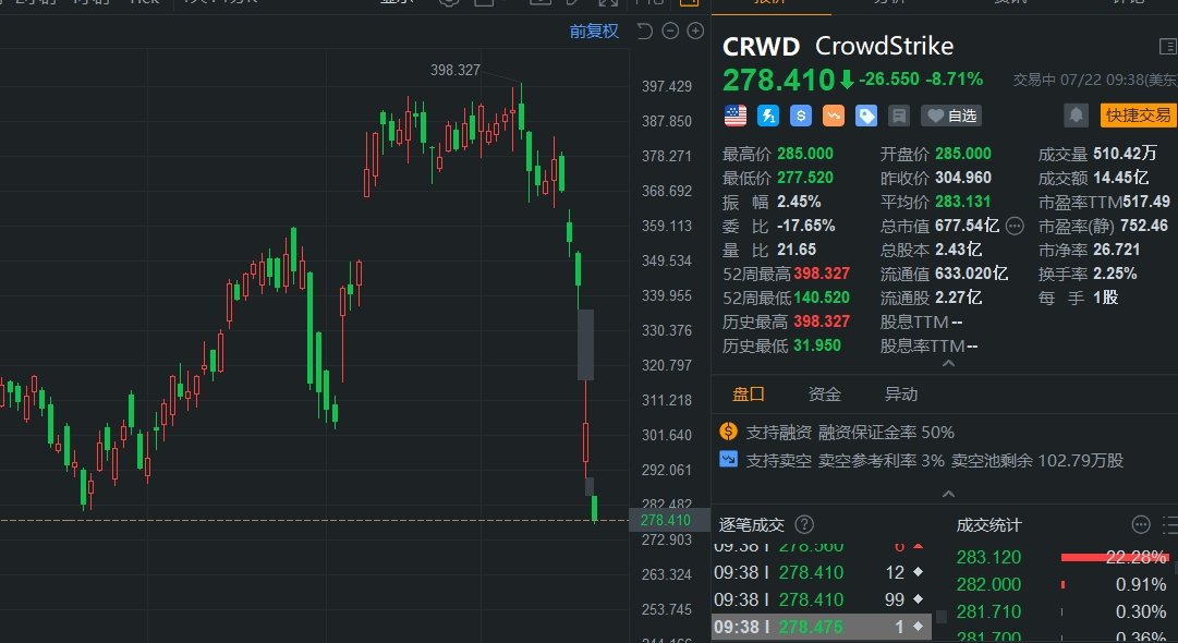 美国网络安全龙头CrowdStrike继续下跌8.7% “蓝屏事件”发酵