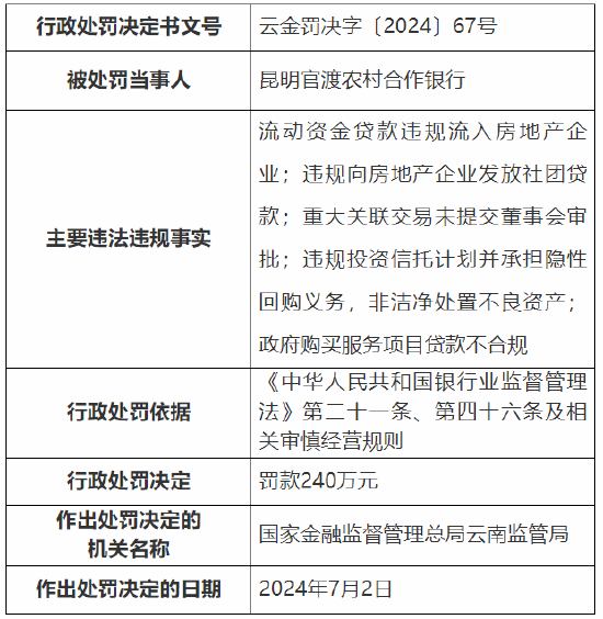 昆明官渡农村合作银行被罚240万元：因流动资金贷款违规流入房地产企业等