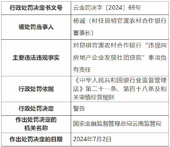 昆明官渡农村合作银行被罚240万元：因流动资金贷款违规流入房地产企业等  第3张