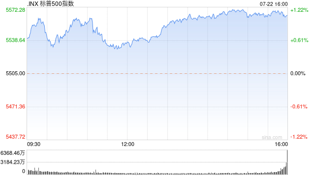 午盘：标普指数三连跌后反弹  第1张