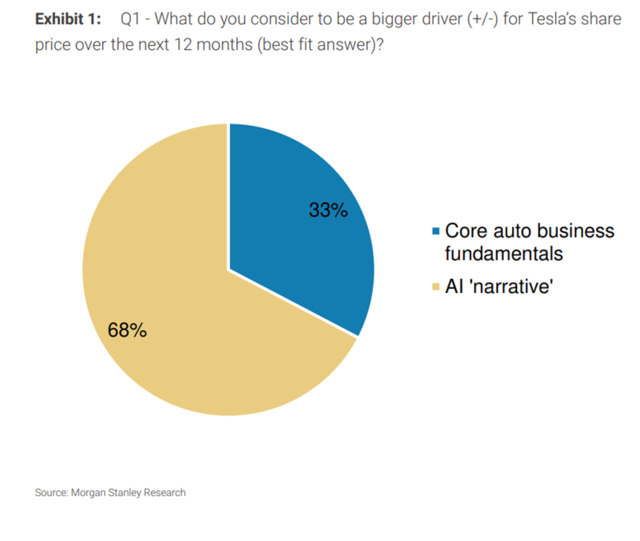 基本面不重要了？大摩：相比电动车，投资者更关心特斯拉的“AI叙事”  第1张