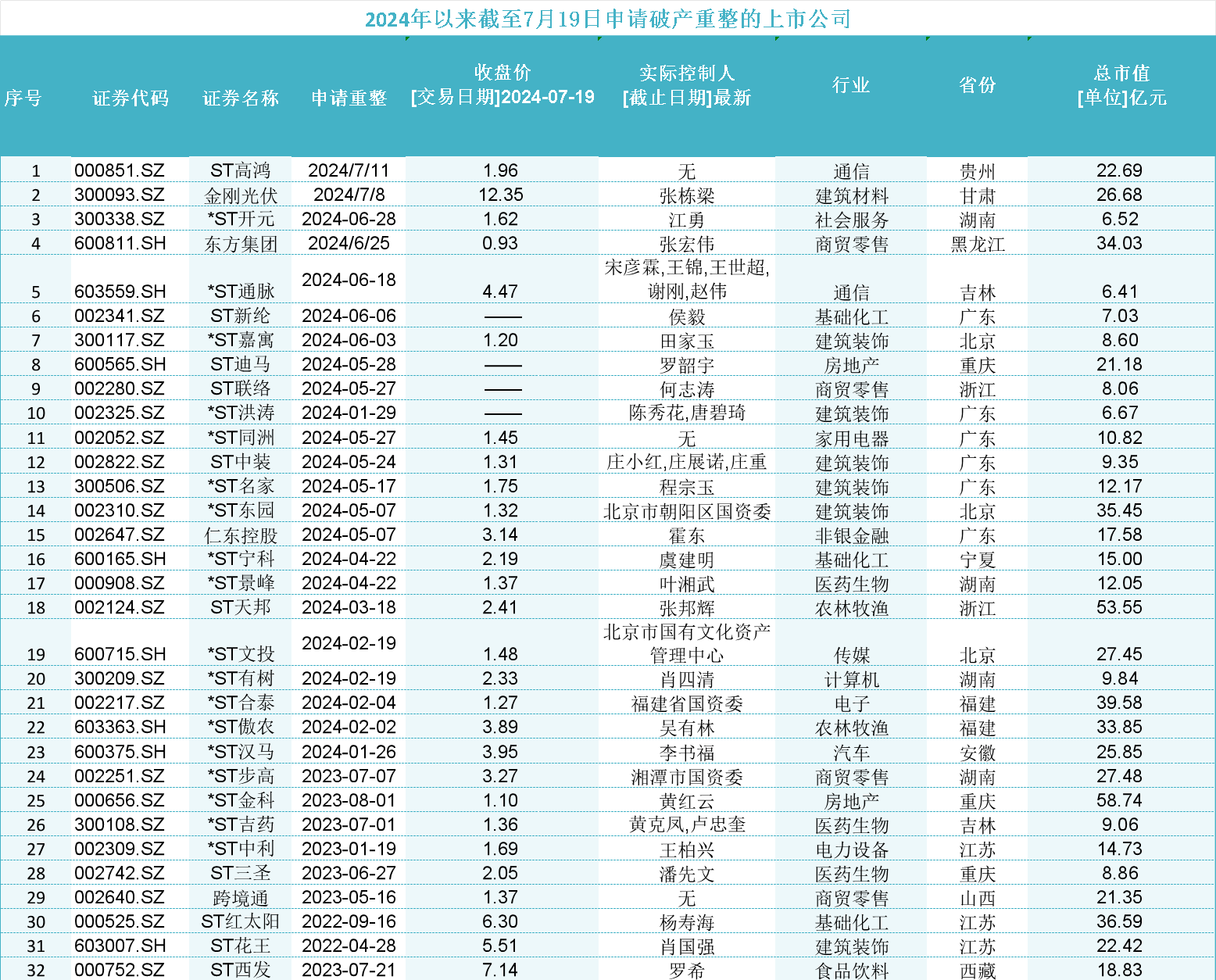 23家上市公司破产重整，谁能“新生”？  第1张