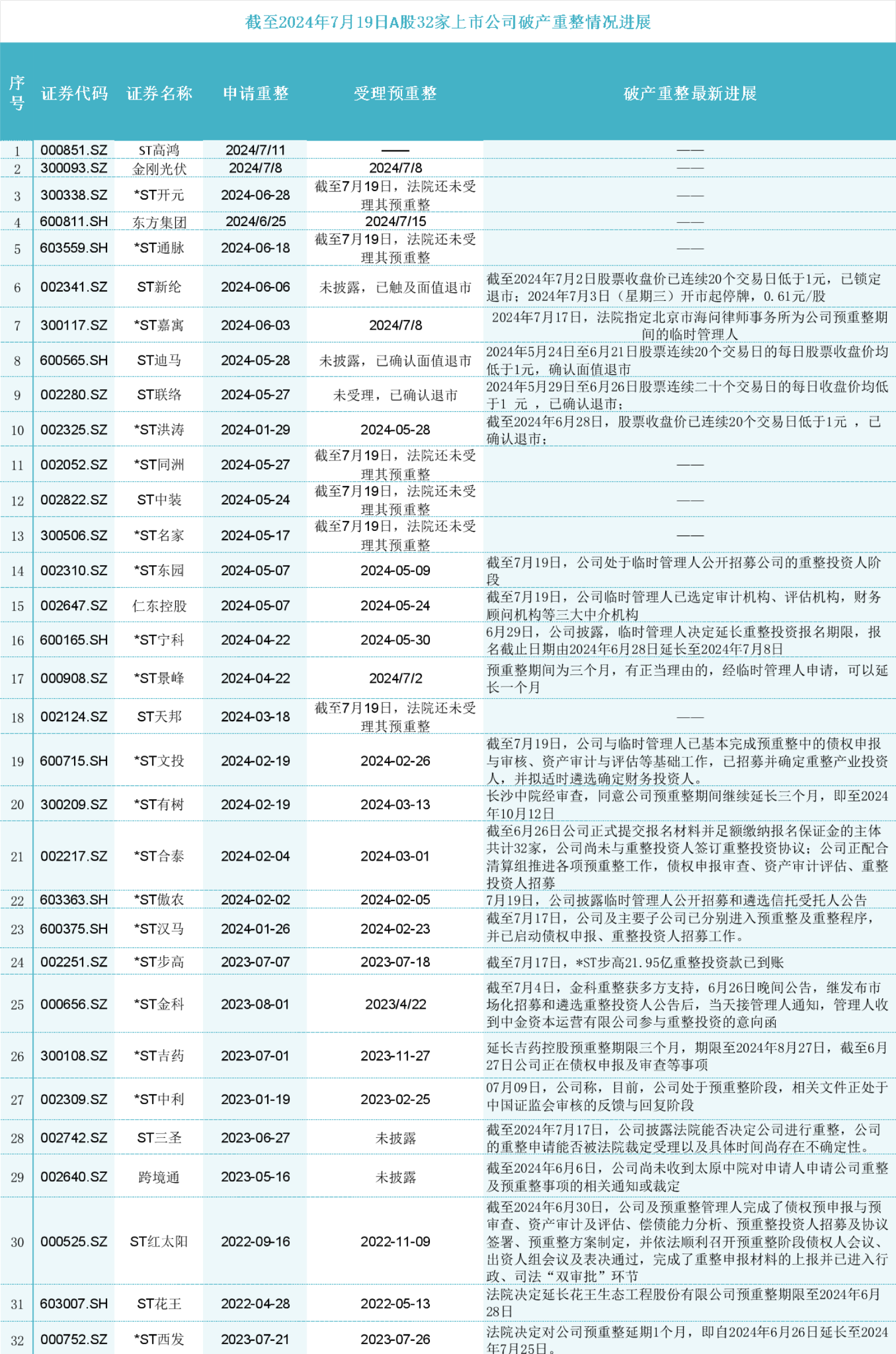 23家上市公司破产重整，谁能“新生”？  第6张