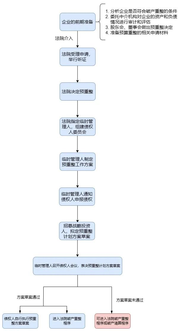 23家上市公司破产重整，谁能“新生”？