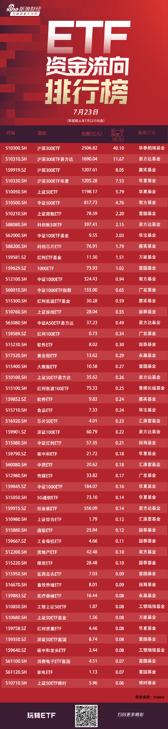 ETF资金流向：7月22日四只沪深300ETF获得资金净申购67亿元，华泰柏瑞沪深300ETF获净申购40亿元（附图）  第1张