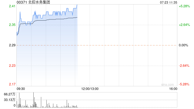 北控水务集团早盘涨超4% 机构称水务经营性现金流充沛