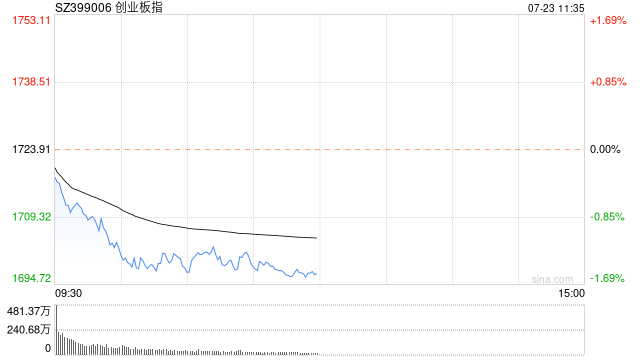 午评：沪指半日跌0.59% 无人驾驶概念逆势活跃  第1张