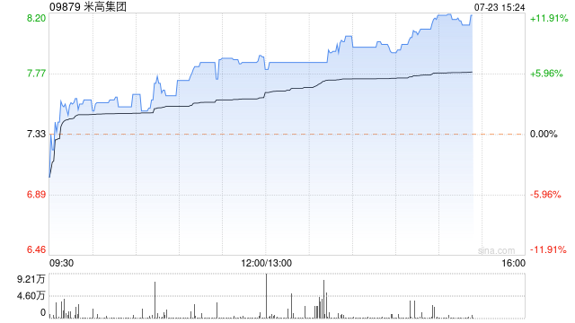 米高集团午后涨超6% 近一周股价累涨三成公司具备核心竞争力  第1张