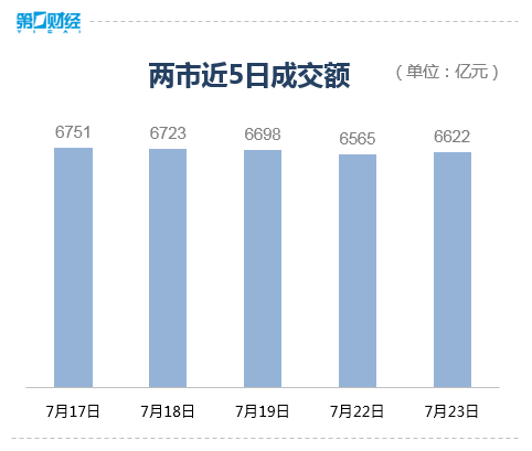 收盘丨创业板指跌逾3% 全市场超4600只个股下跌  第2张